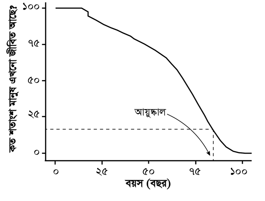 আমাদের আয়ুষ্কালের ইতিহাস